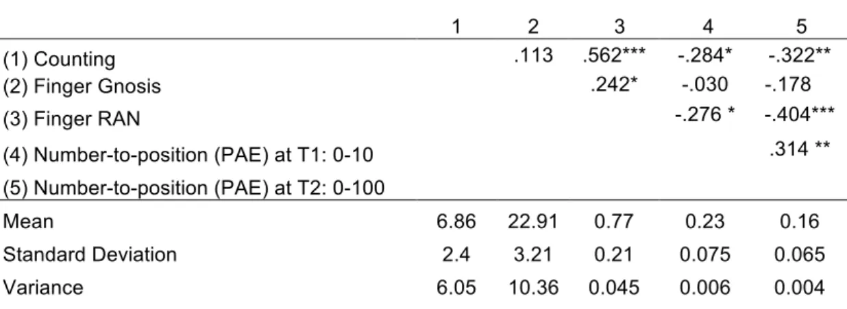 Table 1: Pearson correlation coefficients and descriptive statistics. 