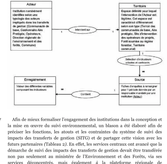 Figure 5. Modèle conceptuel de l’organisation des informations du SITG