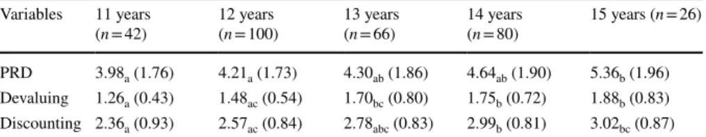 Table 1   Means (Standard deviations) and Results of the Tukey HSD Test