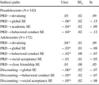 Table 4   Indirect Effects for  Models of Pre-Adolescent and  Mid-Adolescent Participants