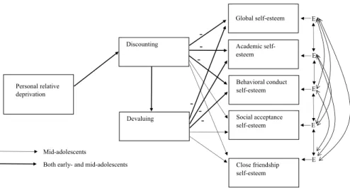 Fig. 1   The postulated model of the relationship between Personal Relative Deprivation, Psychological  Disengagement and Self-Esteem