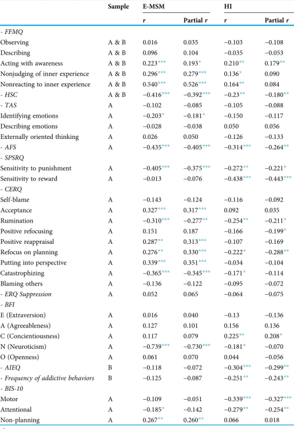 Table 4 Correlations and partial correlations between Even-minded State of Mind (E-MSM), Hedonic Independence(HI), and various dependent variables.