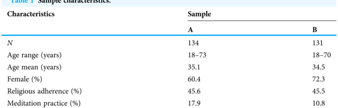 Table 1 Sample characteristics.