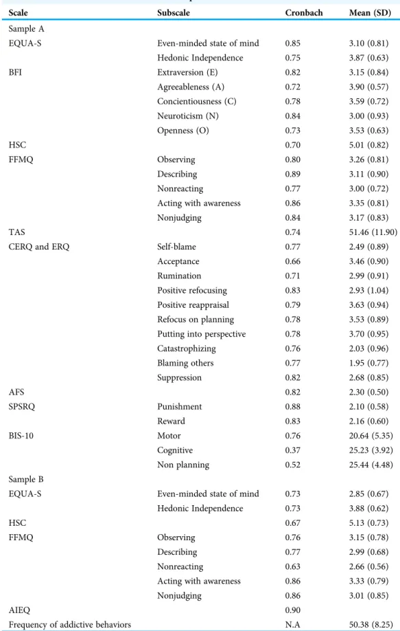 Table 2 List of scales and subscales from sample A and B.