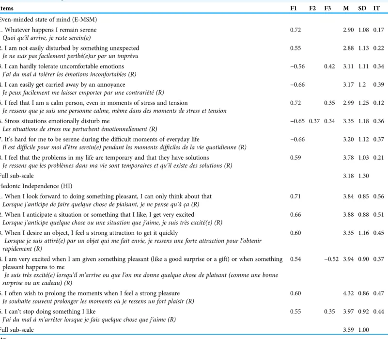 Table 3 Factor loadings (F), means (M), standard deviations (SD), and item-total correlations (IT) for the 14 items.