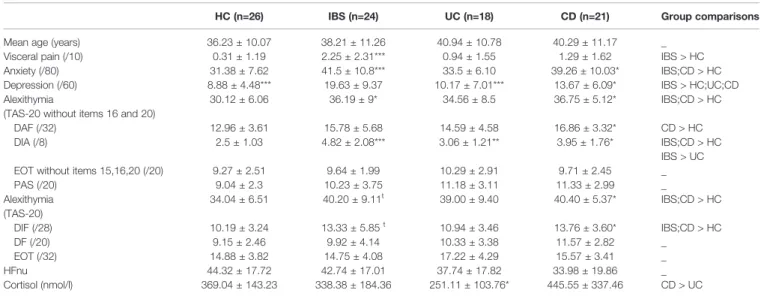 TABLE 1 | Socio-demographic, medical, and psychological data.