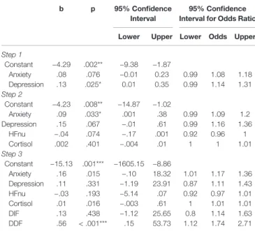 TABLE 7 | Summary of hierarchical logistical regression analysis predicting the presence of Crohn’s disease (CD) (95% BCa bootstrap conﬁdence intervals based on 5,000 samples).
