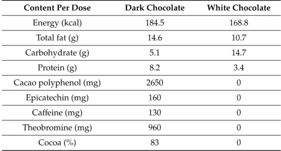 Table 2. Energy and nutrient composition of both dark and white chocolate supplements.
