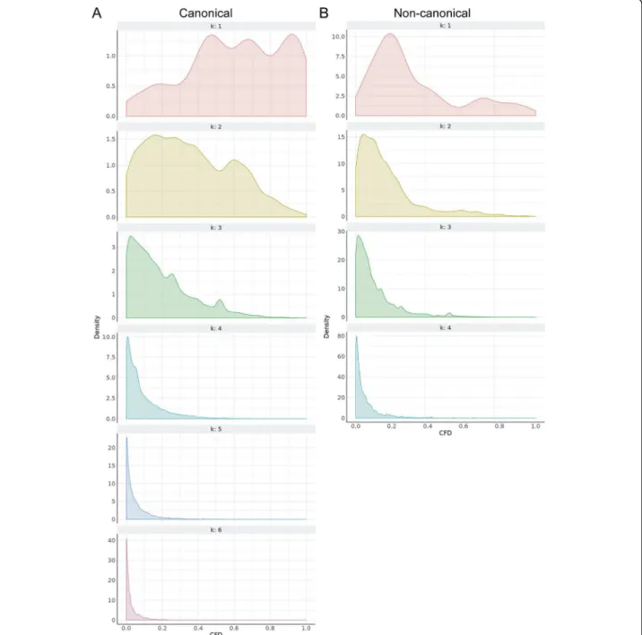 Fig. 1 Assessment of off-target effects of gRNAs with a tiered k (mismatches) approach