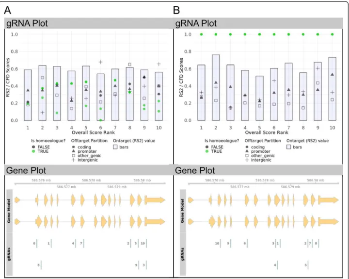 Table S1) for a given gene presents the rs2 score and the