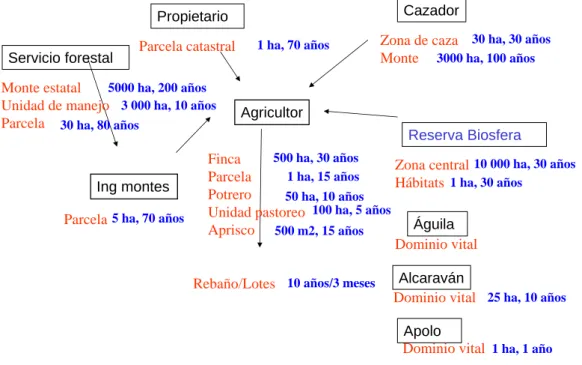Ilustración con las precisiones de escalas de espacio y tiempo (reserva biosfera Cévennes) 