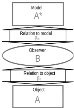 Figure 1: The Minsky triad T .