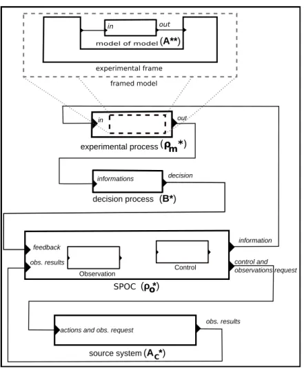Figure 3: The T* DEVS structure.
