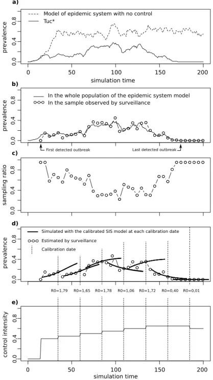 Figure 4: Simulation outputs of T ∗ model.