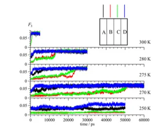 Figure 4. (a) F 3 order parameter for six THF hydrate layers of the 2 × 2 × 3 unit cell replica along the z-direction, which are labeled according to the inset