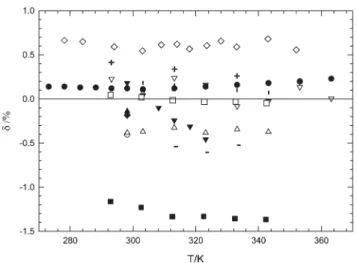 Fig. 4 Relative deviations (100(r lit 2 r fit )/r fit ) of the literature densities for Bmim + PF 6 2