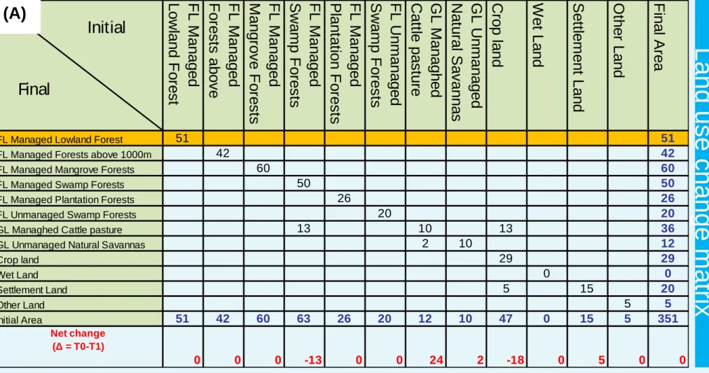 Table  1.  Land  use  change  matrix.  This  matrix  describes  the  change  trajectories  of  the  six  categories  defined  under  the  IPCC  GHG Guidelines (2006): FL =  Forest Land, GL = Grass Land, CL = Crop Land, SL = Settlement Land, OL = Other Land