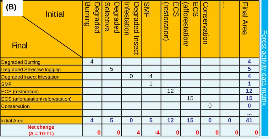 Table  1.1.    Use  change  matrix  within  a  land  use  subcategory.  This  table  subcategorizes  the  change trajectories on forest land into their management activities