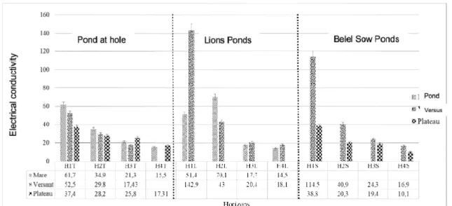 Fig. 3. Variation of the electrical conductivity of the different profiles as a function of horizons 