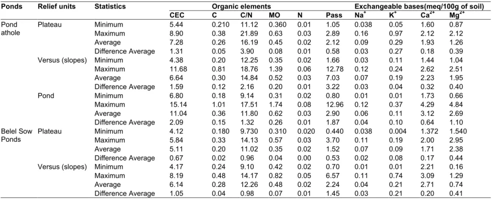Table 2. Some statistical parameters according to the geomorphological units of the different ponds 