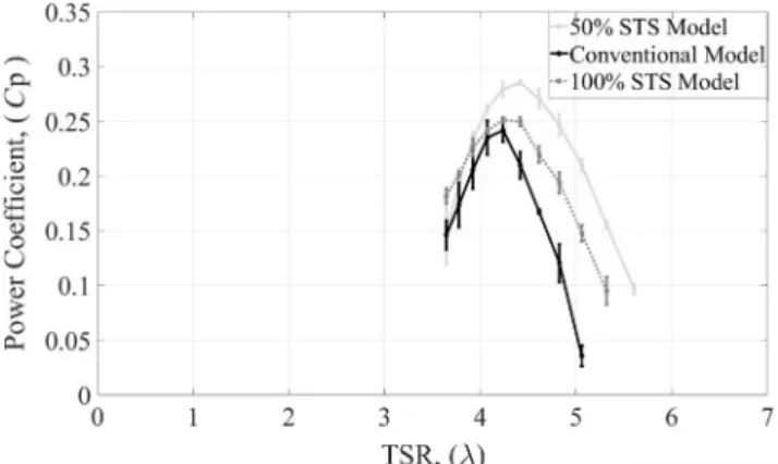 FIGURE 11  Velocity ratio as a function of free stream velocity  at 700 rpm