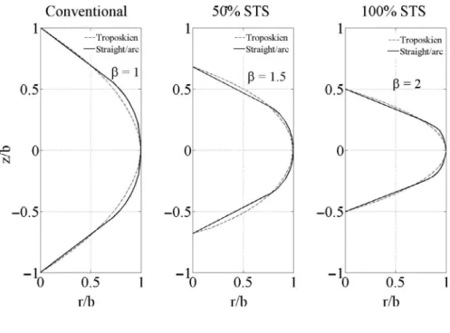 FIGURE 3  Comparison between  troposkien and straight/arc blade shapes