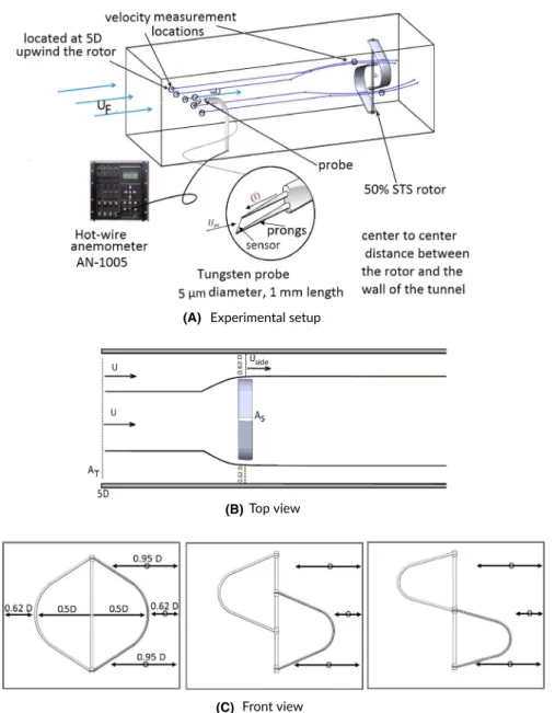 FIGURE 6  A schematic of the  velocity measurement locations at the  ABL wind tunnel: A, hot‐wire anemometer  experimental setup
