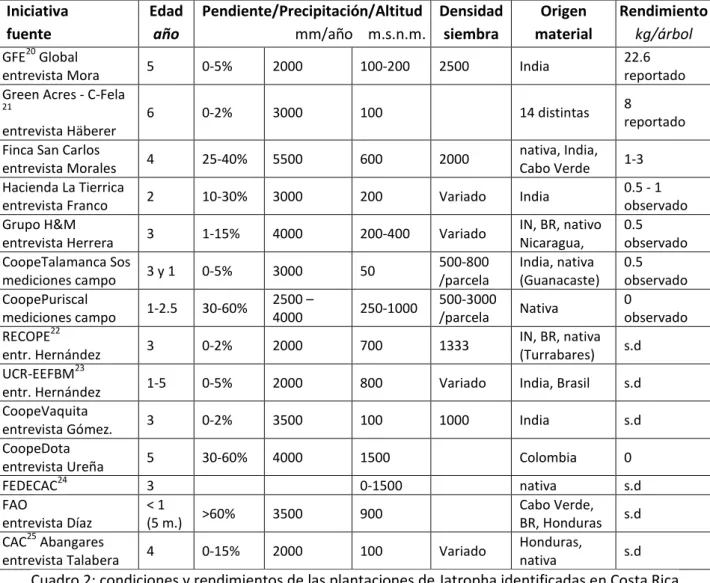 Cuadro 2: condiciones y rendimientos de las plantaciones de Jatropha identificadas en Costa Rica  Los datos reportados no son en base a cosechas totales, sino a monitoreo y estimaciones que llevan a  cabo las iniciativas en determinadas plantas