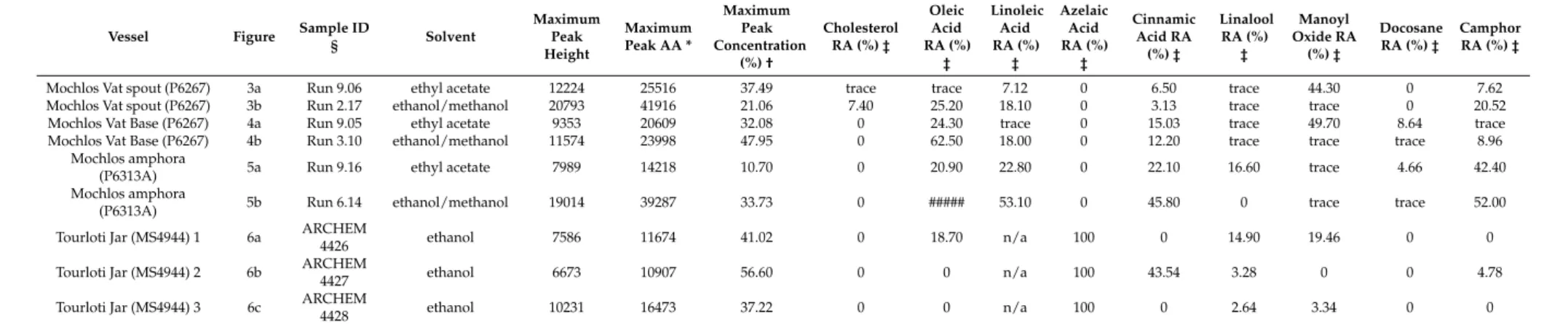 Table 1. Gas Chromatography-Mass Spectrometry data from Tourloti and Mochlos vessels.