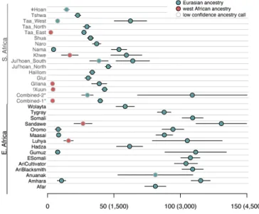 Fig. 4. Mean times of admixture in southern and eastern Africa. For each southern or eastern African population, we estimated the number of mixture events and their dates