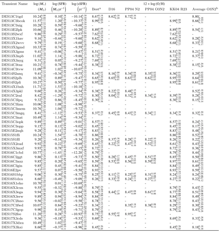 Table 2. Host galaxy properties for the 49 DES RET host galaxies with redshifts and host galaxy spectra