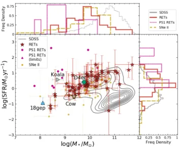 Figure 6. The M ∗ − SFR sequence of RET hosts, hosts of other rapid transients and SNe II, and SDSS field galaxies (grey  con-tours)