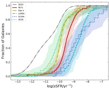 Figure 9. Same as Fig. 8 but comparing RET hosts with hosts of SESN, LGRB, and SLSN hosts, along with the SDSS field galaxies.