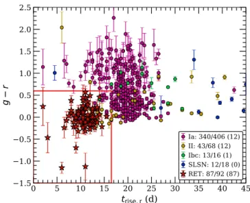 Figure 1. Observer-frame g − r colour at maximum light and observer-frame r-band rise-time, derived from Gaussian Processed fits to DES-SN photometry for spectroscopically confirmed SNe and P18 RETs