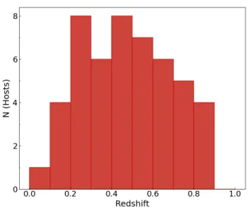 Figure 3. Redshift distribution for the host galaxies of RETs in DES for which a measurement was obtained.