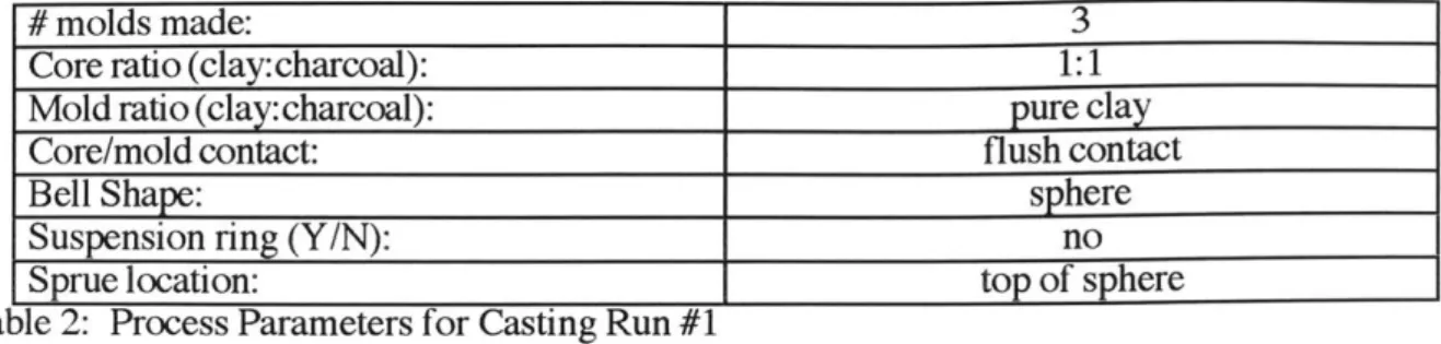 Table  2:  Process  Parameters  for Casting  Run #1