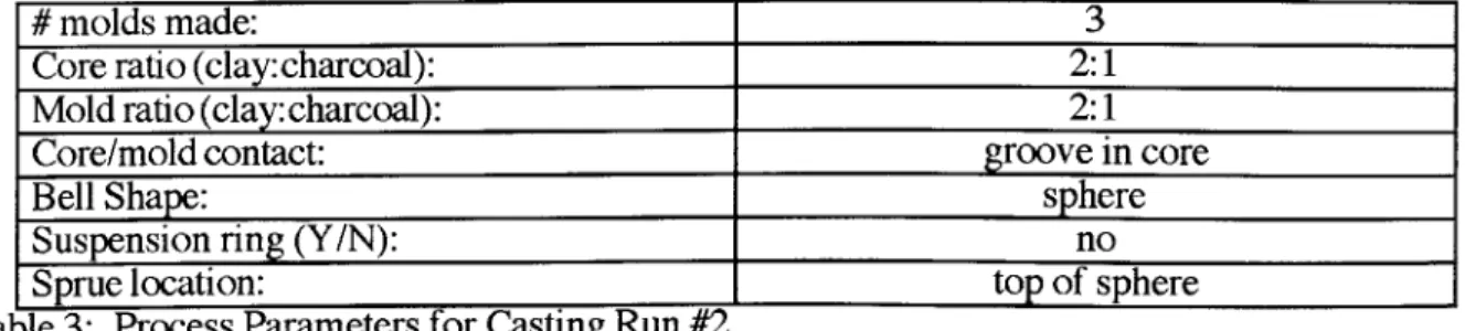 Table 3:  Process Parameters  for Casting Run #2