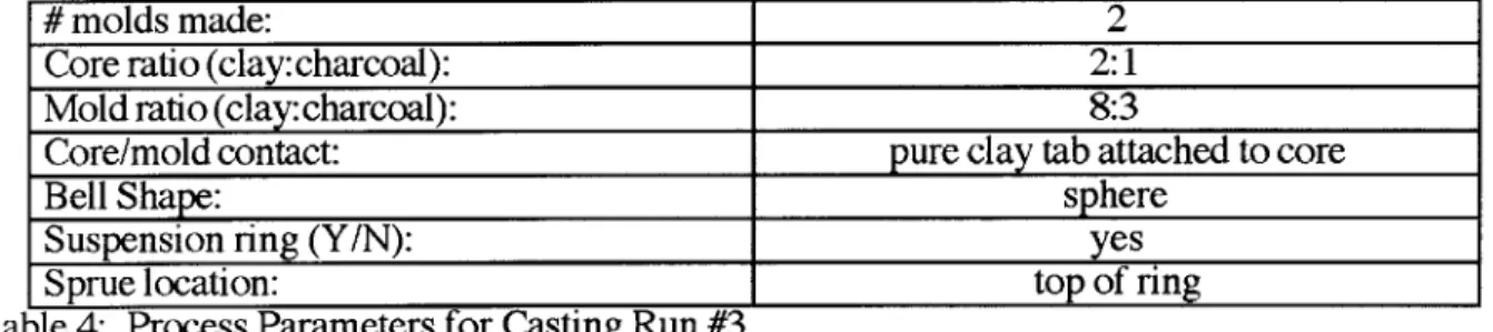 Table 4:  Process Parameters  for Casting Run #3
