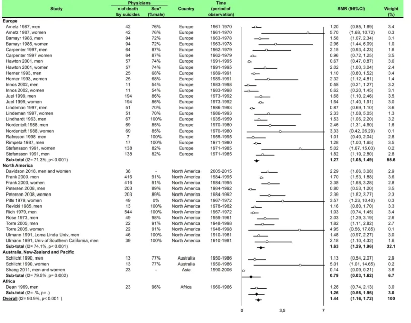 Fig 6. Meta-analysis of standardized mortality rate for suicides by geographic zones.