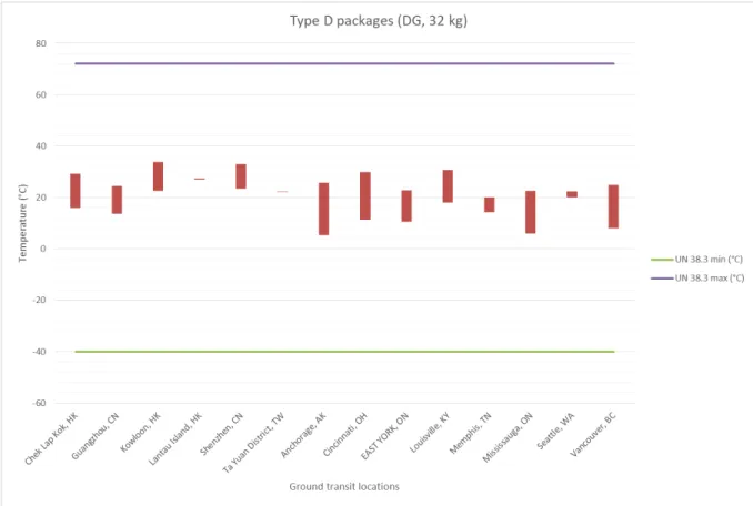 Figure 35: Lowest and highest temperature recorded for each transit location for packages type D (DG, 32 kg) 