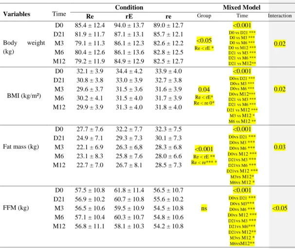 Table 1. Body weight and composition at different times during the protocol. 
