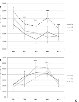 Figure 2. Plasma leptin (A) and ghrelin (B) concentrations before (D0) and after Phase 1 (D21) and  271 