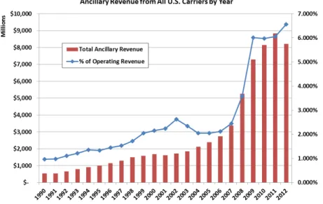 Figure 1.3: DOT Estimate of U.S. Ancillary Revenue (1990 – 2012)
