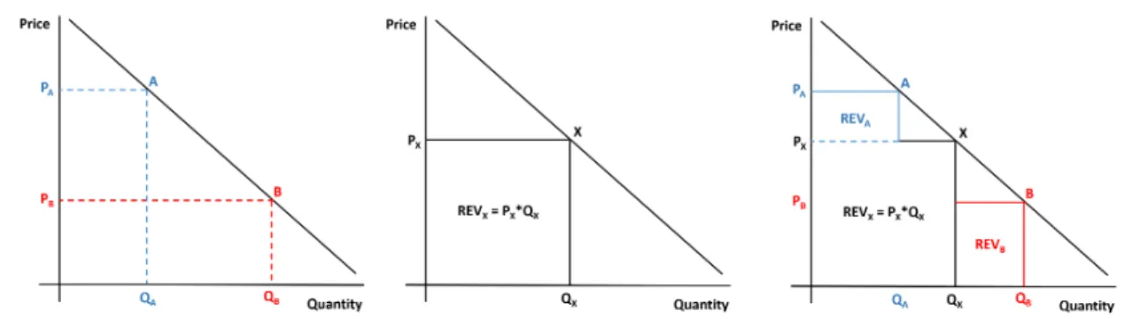 Figure 2.2: [Left] Revenue from One Price Point. [Right] Revenue from Three Price Points.