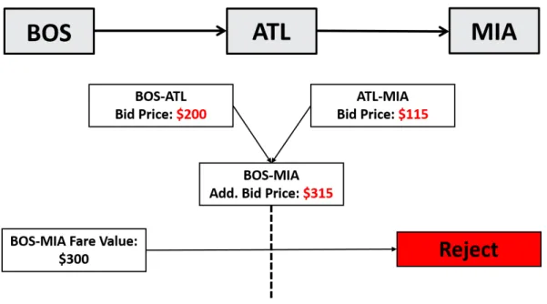 Figure 2.16 shows the control mechanism for ProBP. In order to book an itinerary (BOS-ATL- (BOS-ATL-MIA) over two legs, the fare value needs to be compared with the bid prices of both legs