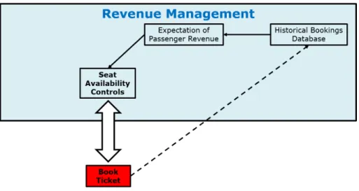 Figure 3.2: Feedback Loop and Interface of RM/Distribution with Passengers