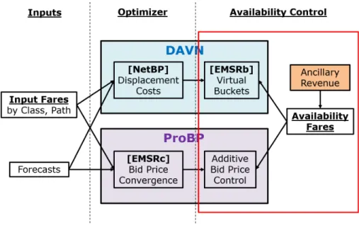 Figure 3.9: Availability Fare Adjustment in DAVN and ProBP