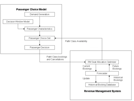 Figure 4.1: Interaction of Passengers with Airlines in PODS
