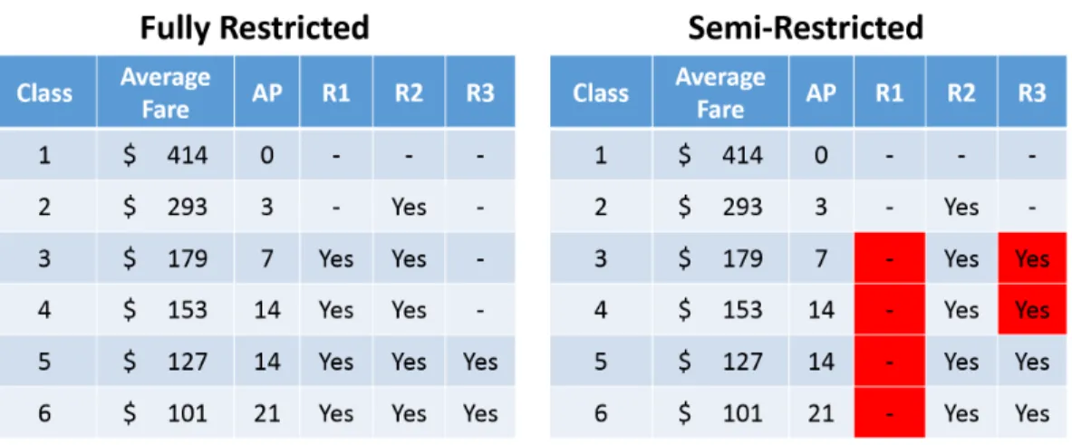 Figure 4.4: Fully Restricted and Semi-Restricted Fare Structures to book, given the available itineraries offered at a certain point in time.