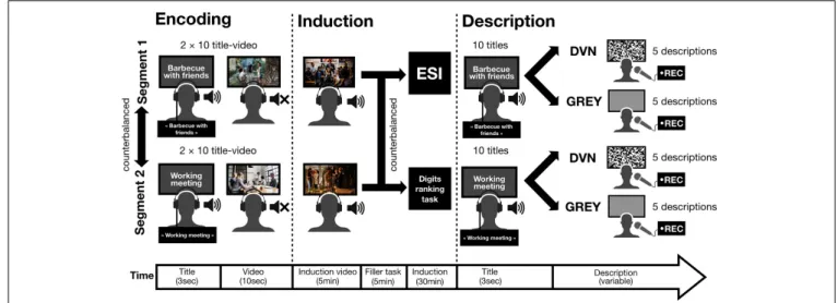 FIGURE 1 | The experiment was administered in two segments with an interval of 5 min between them and consisted of three phases